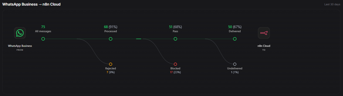 Insights Flow tab — visual funnel Processed to Pass to Delivered with health markers and branches
