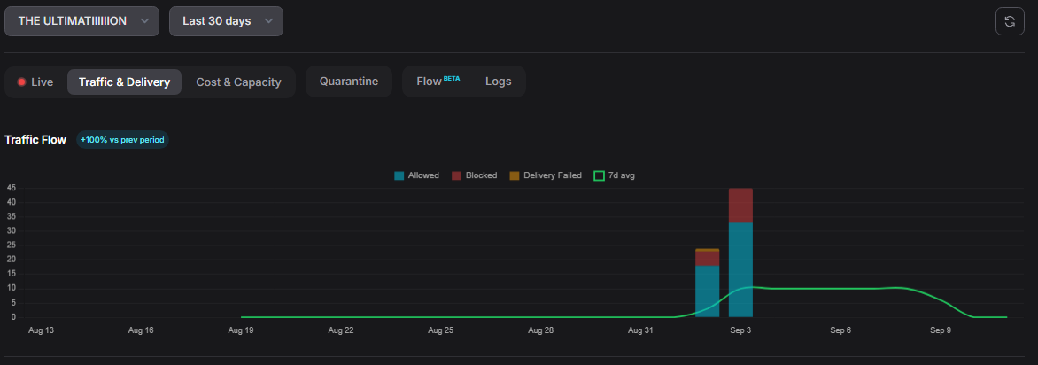 Insights Traffic tab — stacked bar chart of Allowed, Blocked and Delivery Failed over 30 days