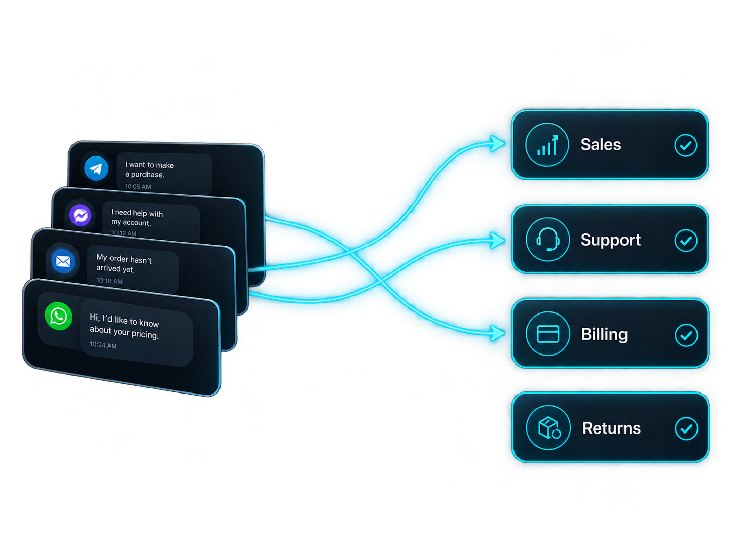Routing — One endpoint. The right workflow, every time.